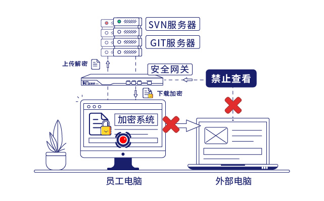 IP-guard文档加密和安全网关保护企业核心数据